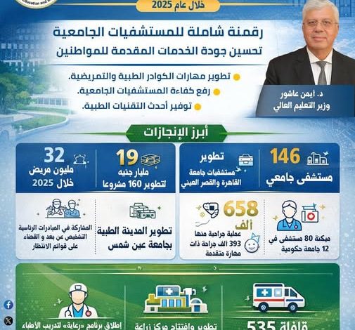 التعليم العالي تعلن حصاد أداء المستشفيات الجامعية خلال عام 2025