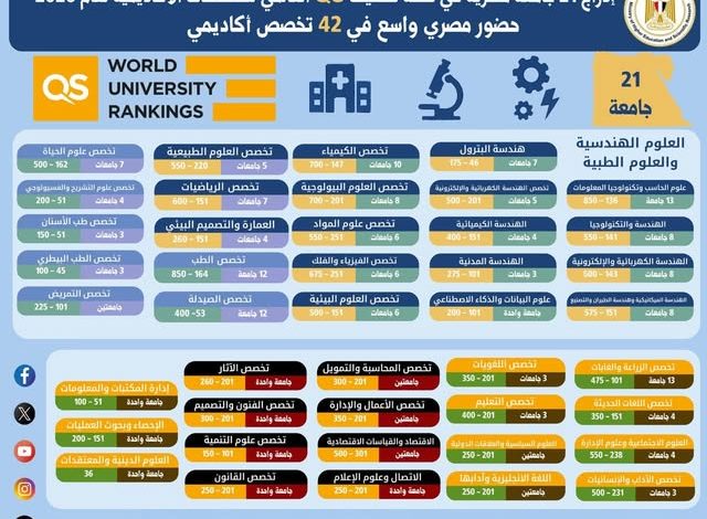 التعليم العالي: إدراج 21 جامعة مصرية في نسخة تصنيف QS العالمي للتخصصات الأكاديمية لعام 2026