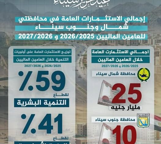 رستم: 35 مليار جنيه استثمارات عامة لشمال وجنوب سيناء خلال العامين الماليين (2025/2026 - 2026/2027)