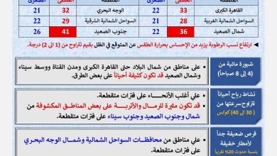 الأرصاد الجوية المتوقعة غداً الأحد 21 يونيو 2026