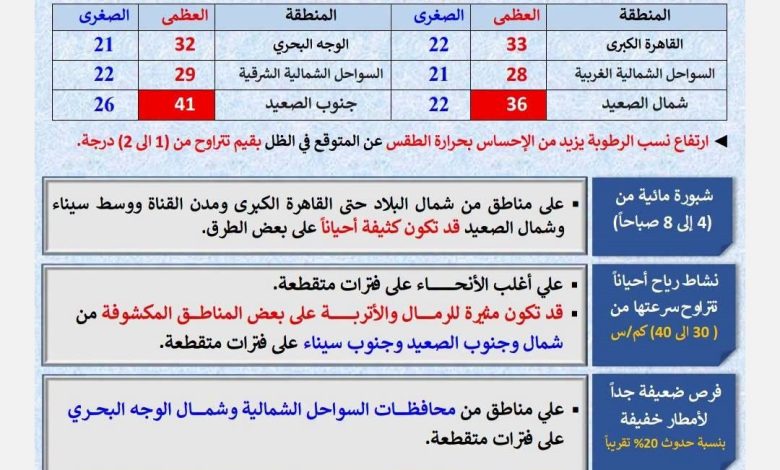 الأرصاد الجوية المتوقعة غداً الأحد 21 يونيو 2026