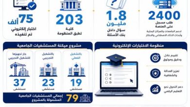 التعليم العالي تواصل تطوير منظومة التحول الرقمي وتعزيز البنية التكنولوجية بالجامعات والمراكز البحثية خلال العام المالي 2025/ 2026