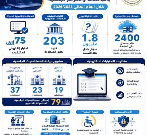 التعليم العالي تواصل تطوير منظومة التحول الرقمي وتعزيز البنية التكنولوجية بالجامعات والمراكز البحثية خلال العام المالي 2025/ 2026