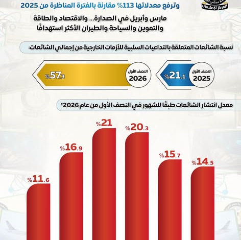 المركز الإعلامي لمجلس الوزراء: الاقتصاد والطاقة والتموين الأكثر استهدافًا بالشائعات خلال النصف الأول من 2026
