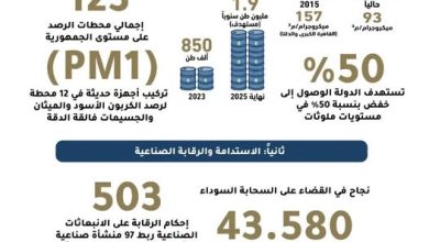 د. منال عوض تستعرض تقريراً يرصد إنجازات 12 عاماً في مجال تحسين جودة الهواء