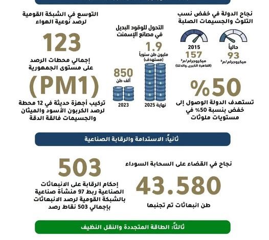 د. منال عوض تستعرض تقريراً يرصد إنجازات 12 عاماً في مجال تحسين جودة الهواء