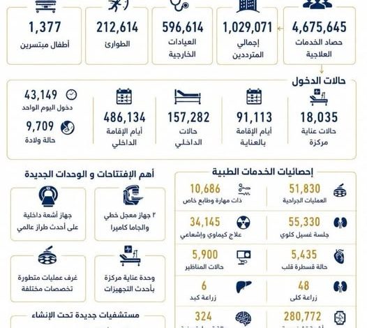 حصاد مستشفيات جامعة الإسكندرية خلال العام المالي 2025/2026..