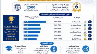 إدراج 6 جامعات مصرية في تصنيف شنغهاي العالمي لعام 2026