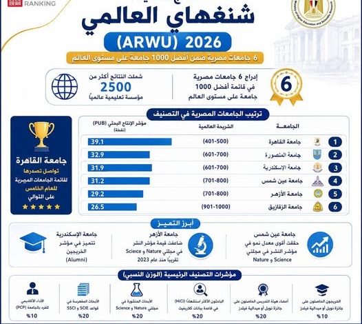 إدراج 6 جامعات مصرية في تصنيف شنغهاي العالمي لعام 2026