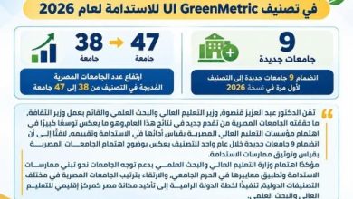 إدراج 47 جامعة مصرية في تصنيف UI GreenMetric للاستدامة لعام 2026
