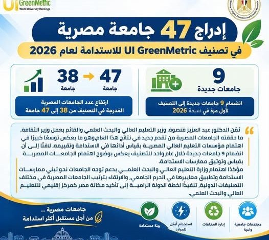إدراج 47 جامعة مصرية في تصنيف UI GreenMetric للاستدامة لعام 2026