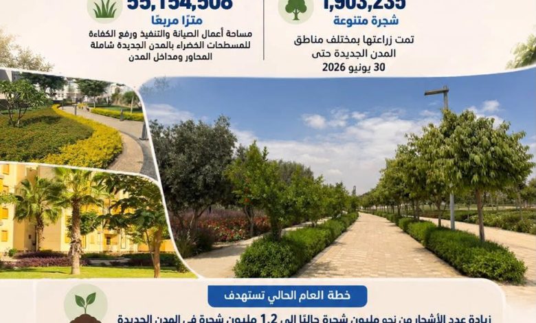 وزارة الإسكان تواصل تنفيذ خطة زيادة معدلات التشجير ورفع كفاءة المسطحات الخضراء بالمدن الجديدة
