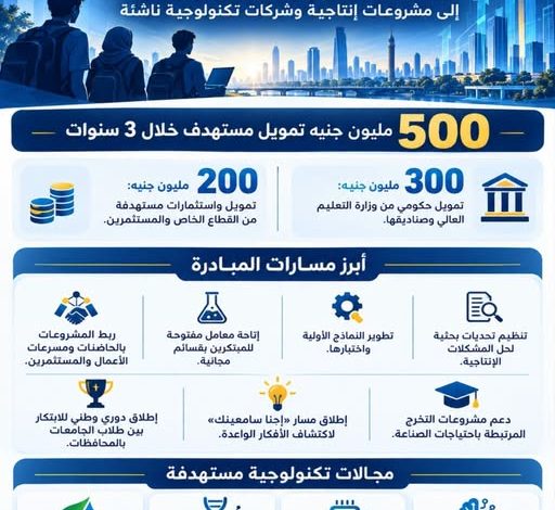 التعليم العالي مبادرة دولة الابتكار تستهدف تحويل أفكار الطلاب والباحثين إلى مشروعات إنتاجية وشركات تكنولوجية ناشئة