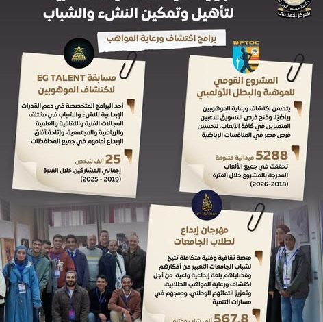 المركز الإعلامي لمجلس الوزراء: جهود متواصلة لتأهيل وتمكين النشء والشباب واكتشاف مواهبهم وتعزيز مشاركتهم المجتمعية