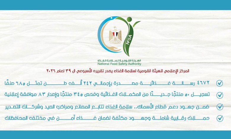 المركز الإعلامي للهيئة القومية لسلامة الغذاء يصدر تقريره الأسبوعي الـ39 لعام 2026